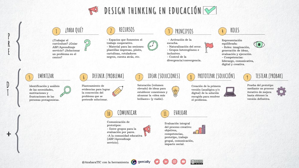 Guía design Thinking en educación | Genially