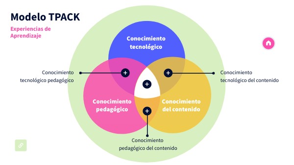 Modelo TPACK | Genially