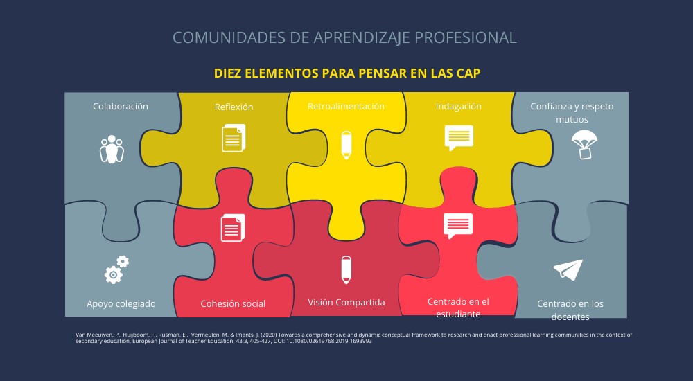 Comunidades de aprendizaje profesional