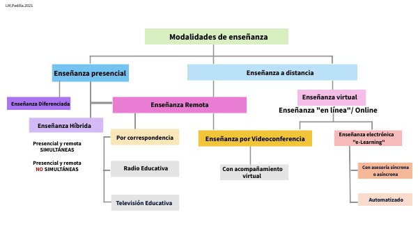 Modalidades de Enseñanza | Genially