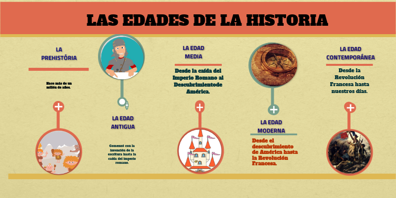Las Grandes Etapas De La Historia view.genially.com
