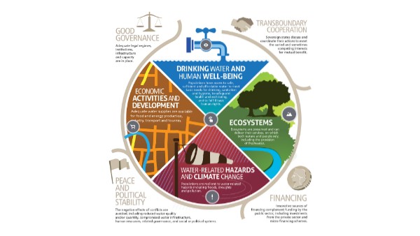 water security
