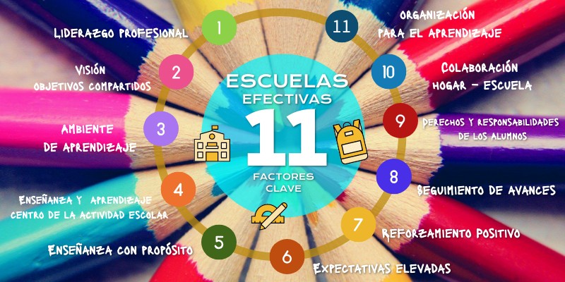 CARACTERISTICAS CLAVE DE LAS ESCUELAS EFECTIVAS | Genially
