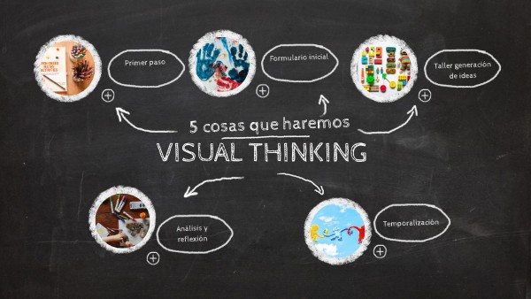 Visual Thinking | Genially