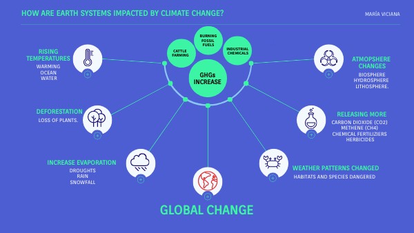 CLIMATE CHANGE | Genially