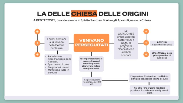 Central Mind Map | Genially