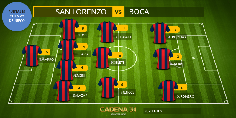 SAN LORENZO VS BOCA | Genially