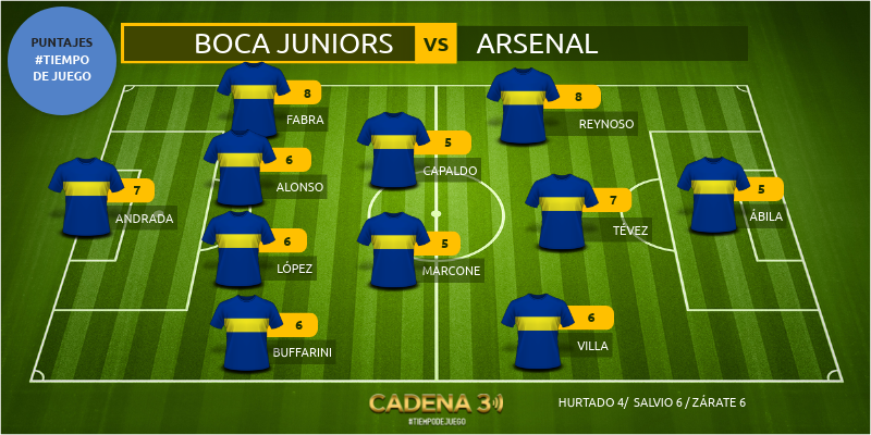 Boca vs Arsenal | Genially