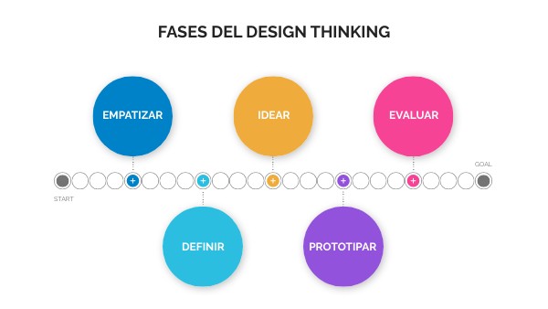FASES DEL DESIGN THINKING | Genially
