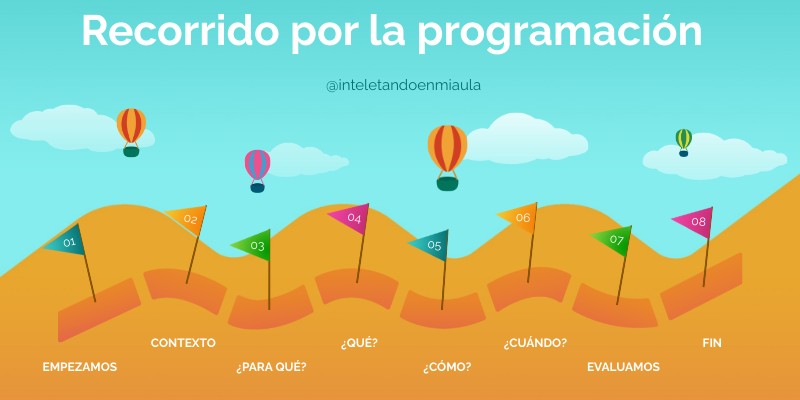 Recorrido por la programación