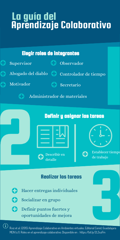 Guía Aprendizaje Colaborativo | Genially