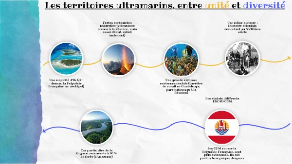 Les territoires ultramarins