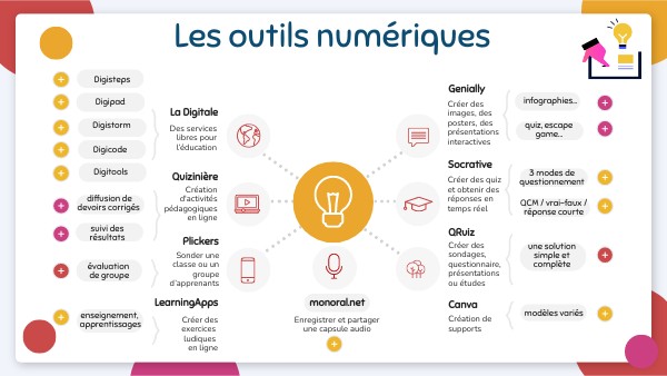 Outils numériques - CFA | Genially
