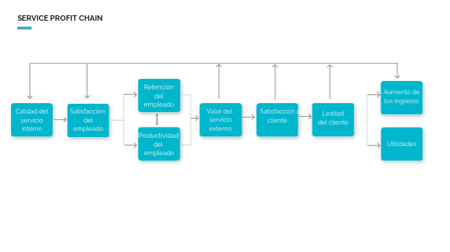 Service Profit Chain | Genially