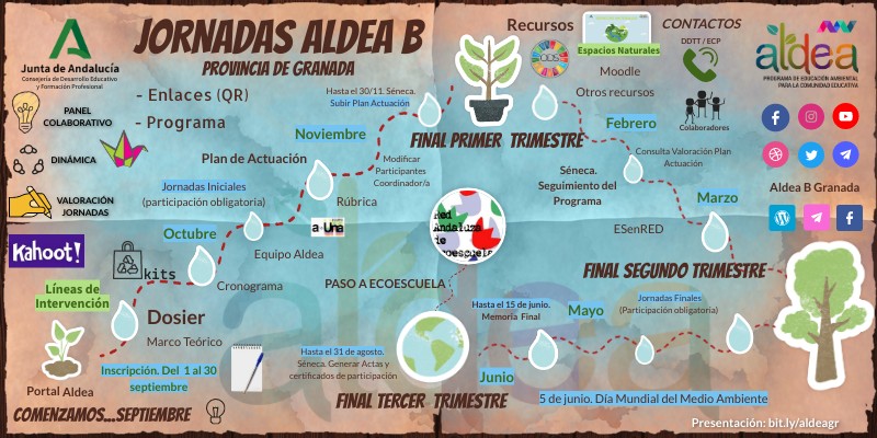 PROGRAMA ALDEA B | Genially