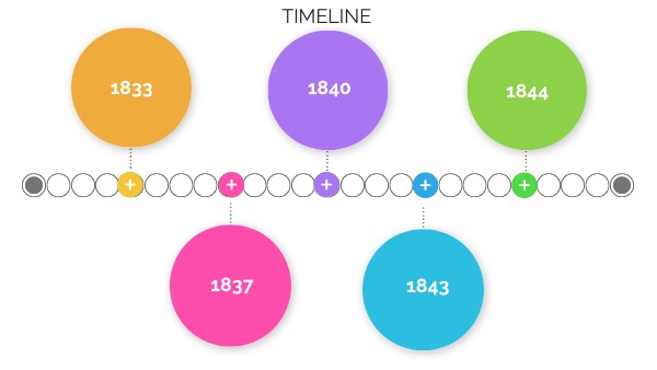 TIMELINE | Genially
