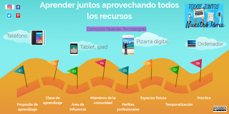 Comunidades de aprendizaje | Genially