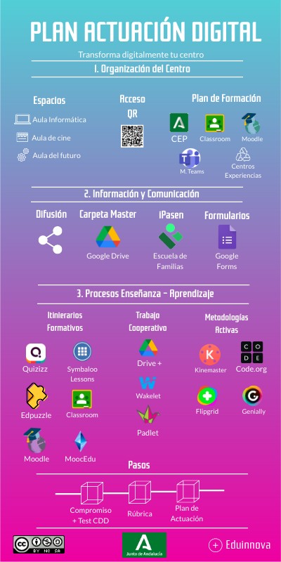 Plan Actuación Digital | Genially