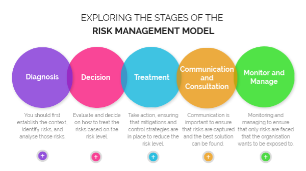 ES - Risk Management Model | Genially