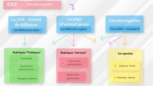 Usage de l'ENT