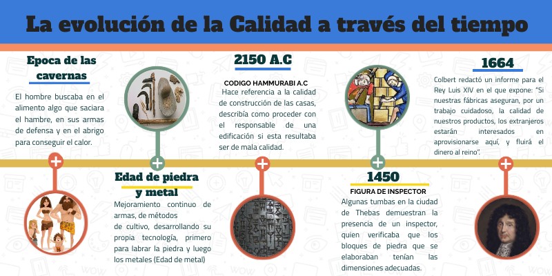 la evolución de la Calidad a través del tiempo. | Genially