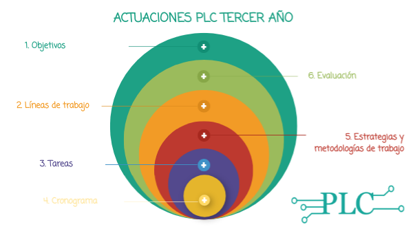 ACTUACIONES PLC TERCER AÑO | Genially