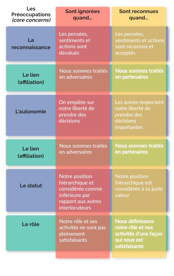 Dossier négociation_Préoccupations (core concern) | Genially