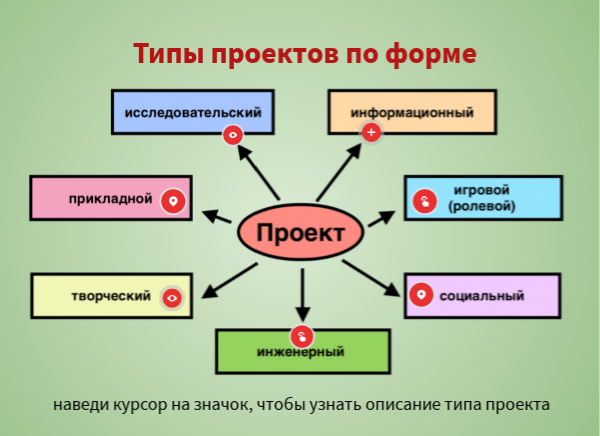 Типы проектов
