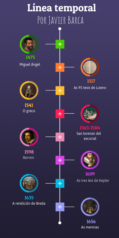 Timeline Historia | Genially