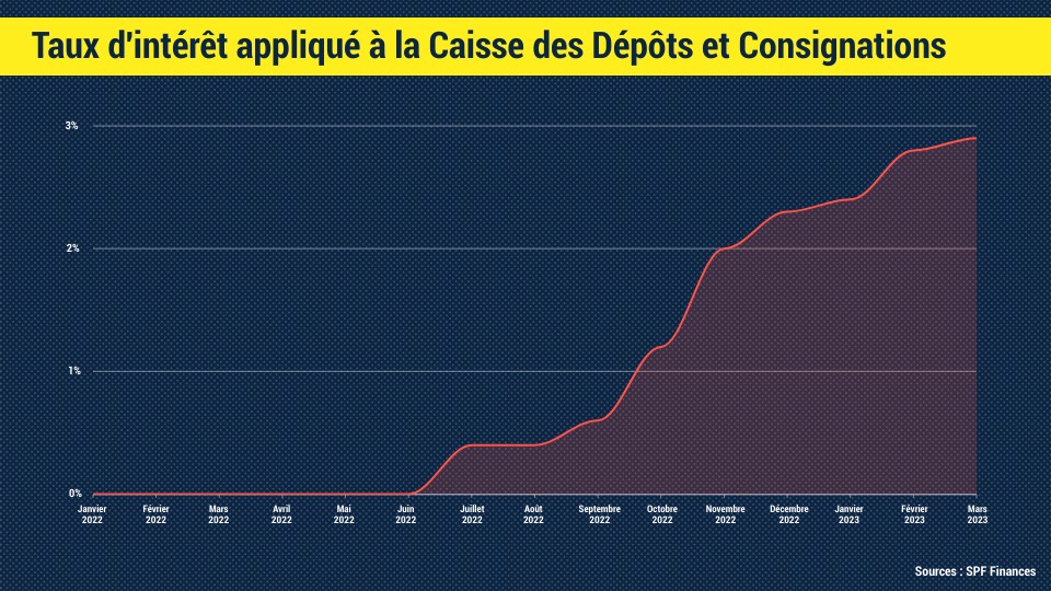 v2Taux d'intérêt appliqué à la Caisse des Dépôts en Consignations