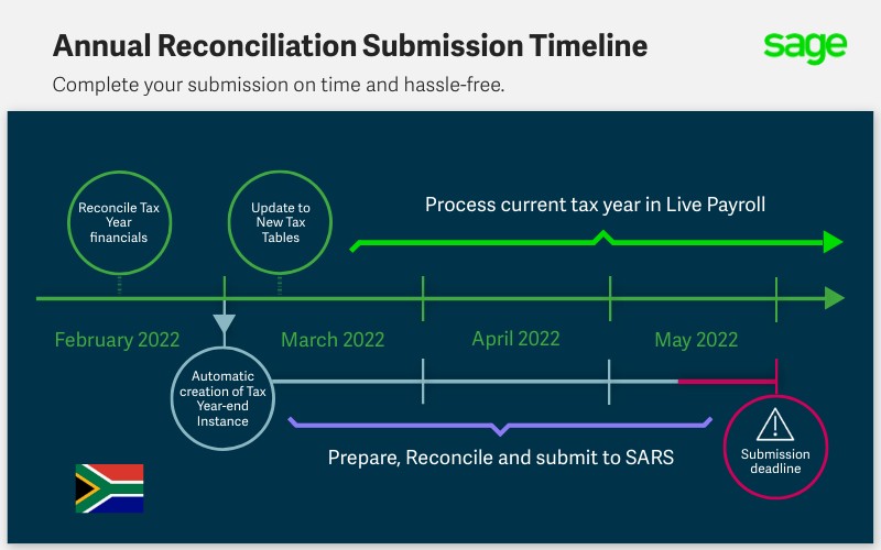 Annual Reconciliation Submission 2022 (SBCPP) | Genially