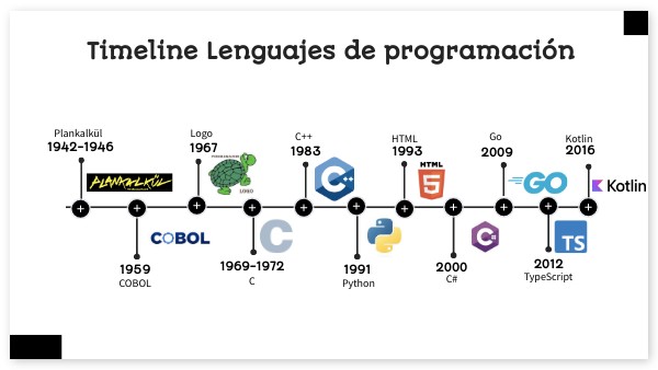 Timeline Lenguajes de programación | Genially