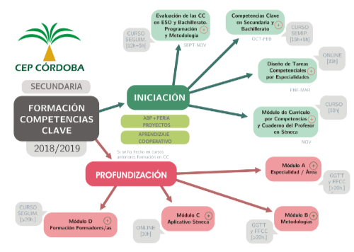 Itinerario competencias clave secundaria 18/19