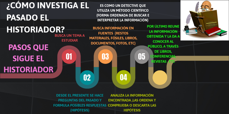 PASOS DEL HISTORIADOR PARA LLEGAR AL CONOCIMIENTO HISTÓRICO | Genially