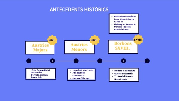 TIMELINE GENIAL | Genially