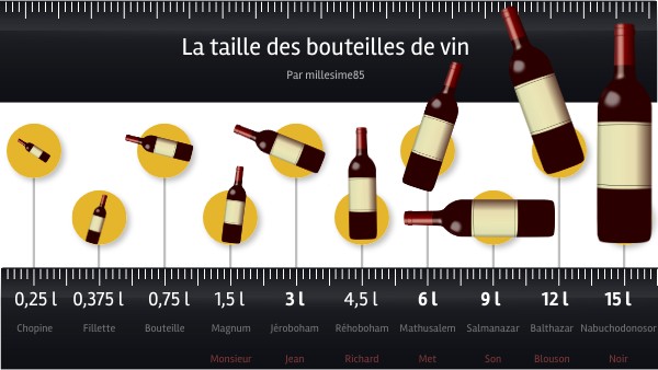 Une Bouteille De Vin Pour Combien De Personnes taille des bouteilles de vin | Genially