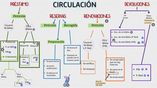 MAPA MENTAL HORIZONTAL | Genially