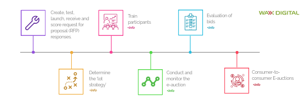 [Wax Digital] The process of e-auctions | Genially