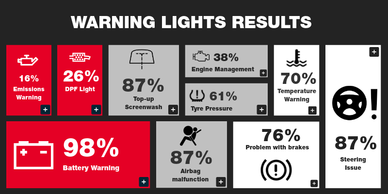 Warning Lights Holts | Genially