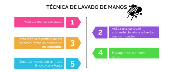 Lavado de manos | Genially