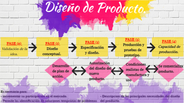 Etapas Del Proceso En El Diseño De Plantas Alimentarias