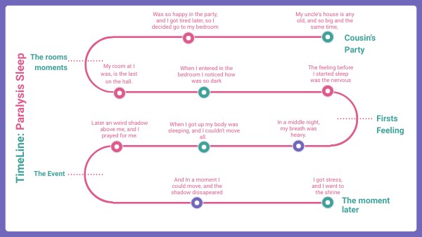 TimeLine | Genially