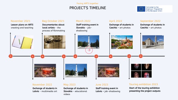 The project's timeline | Genially
