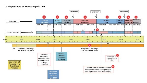 La France en démocratie depuis 1945