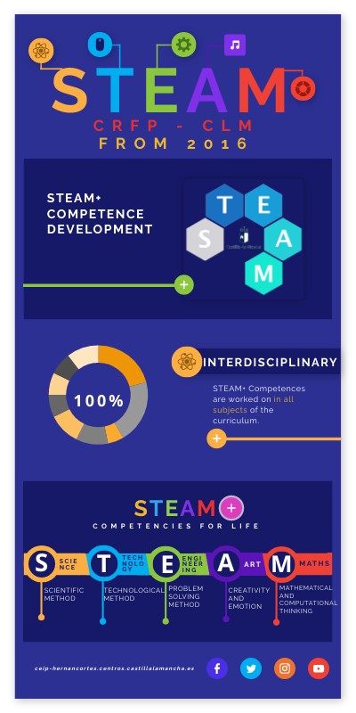 STEAM+ PROJECT