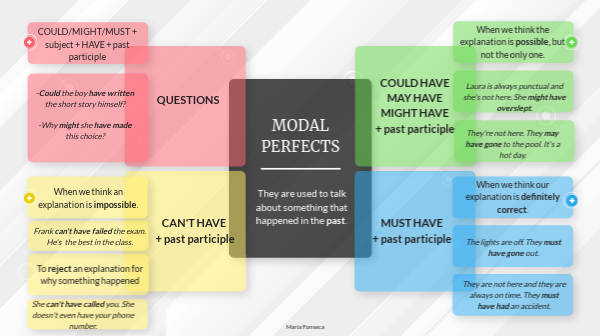 Modal perfects | Genially
