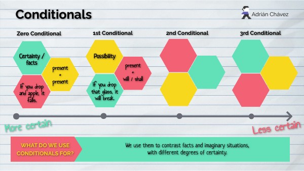 Conditionals (0 & 1) | Genially