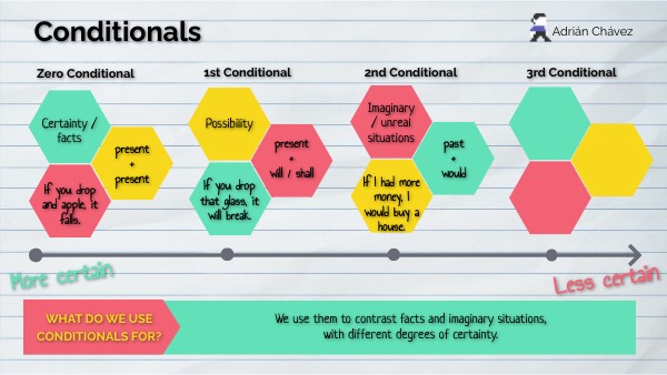 Conditionals (0, 1 & 2)