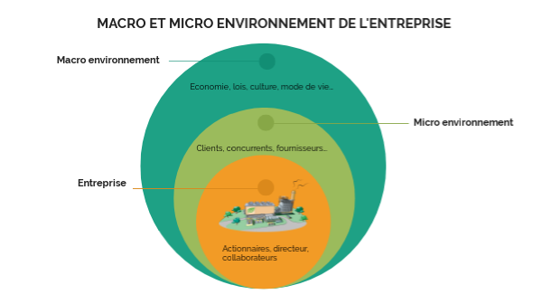 Macro Méso Micro Environnement Définition – EMXVRB