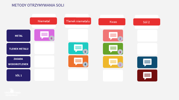 Metody otrzymywania soli